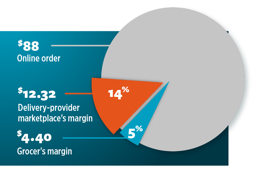 delivery-provider marketplaces margin online orders