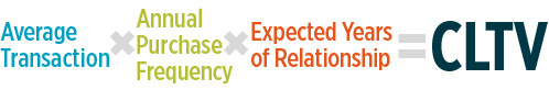CLTV CLV Customer Lifetime Value
