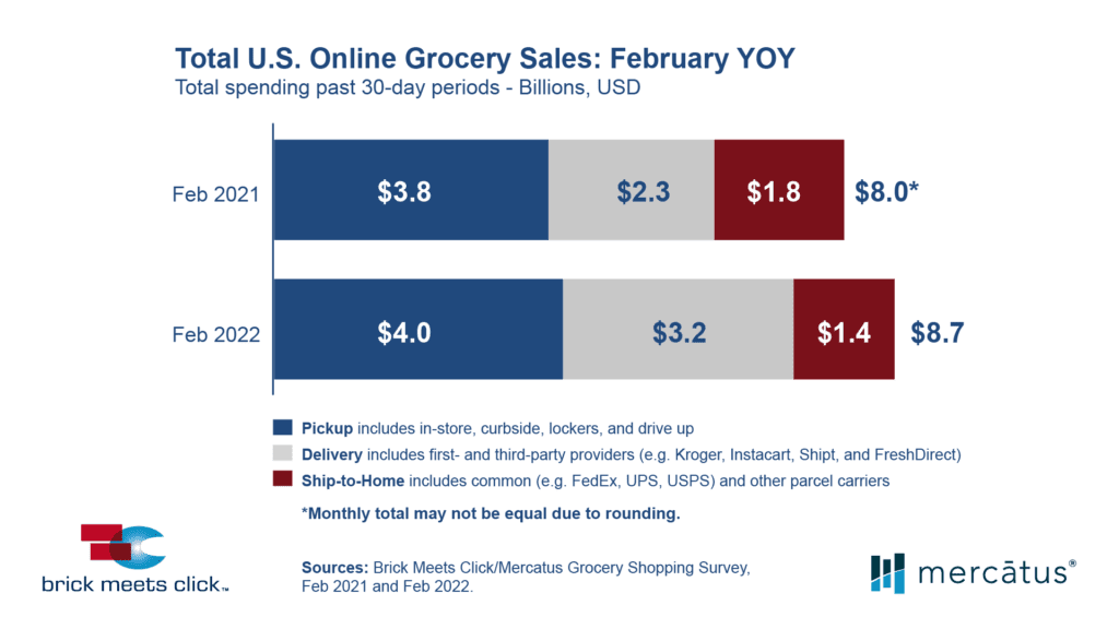 Us Online Grocery Sales Feb 2021 vs Feb 2022