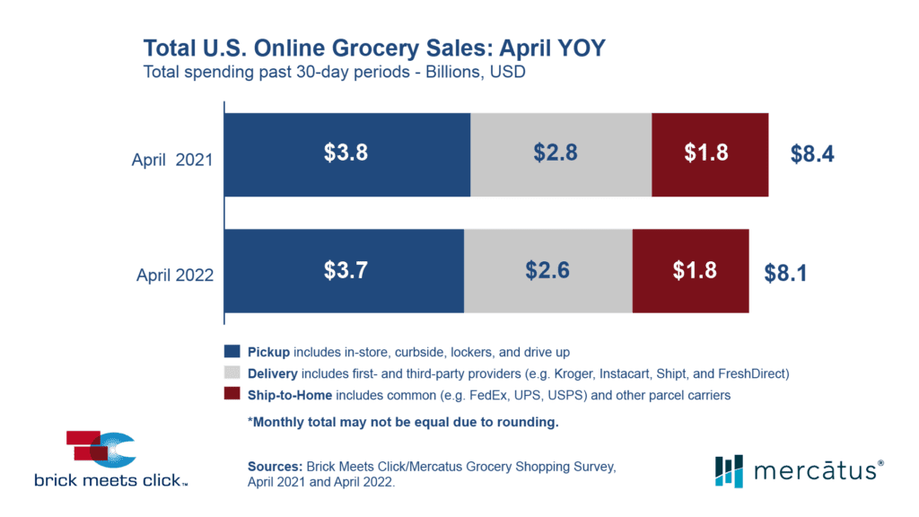 eGrocery Sales April 2022 Brick Meets Click Mercatus grocery shopping survey