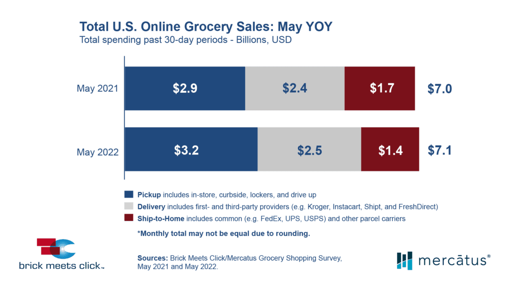 US eGrocery Sales May 2021 vs 2022