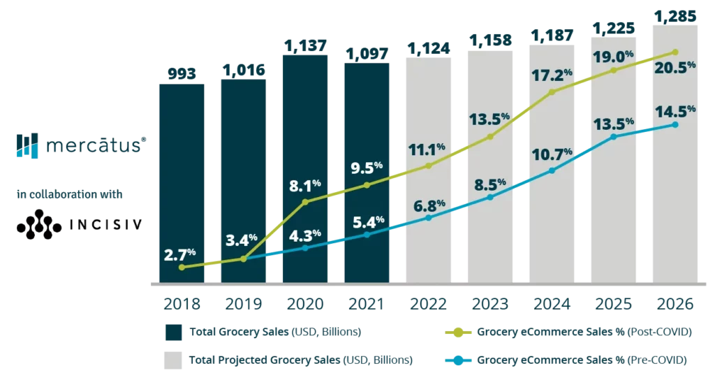 Online adoption continues steady growth