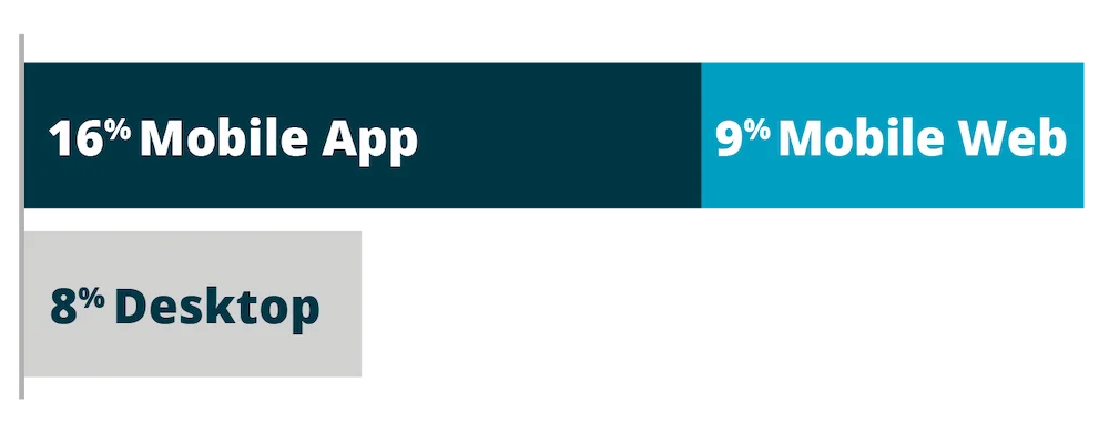 Future of mobile app