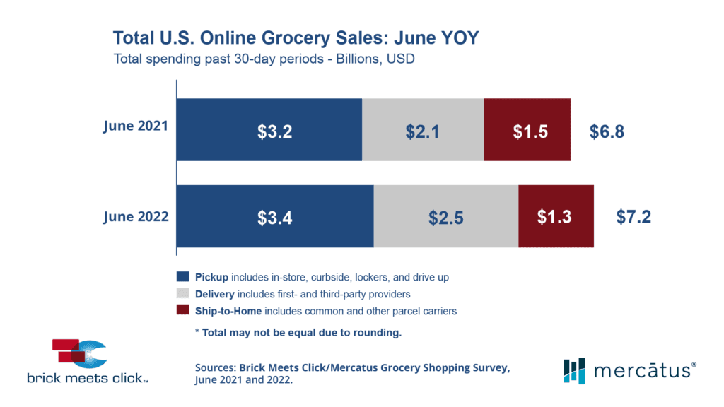 US eGrocery Sales Jane 2022 vs Jane 2021