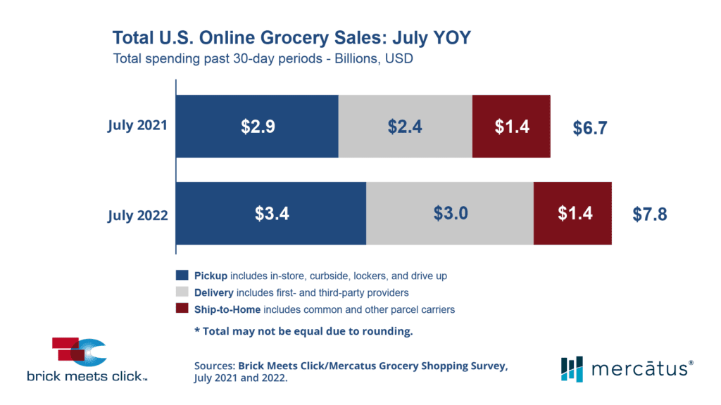 US eGrocery July 2022 vs July 2021