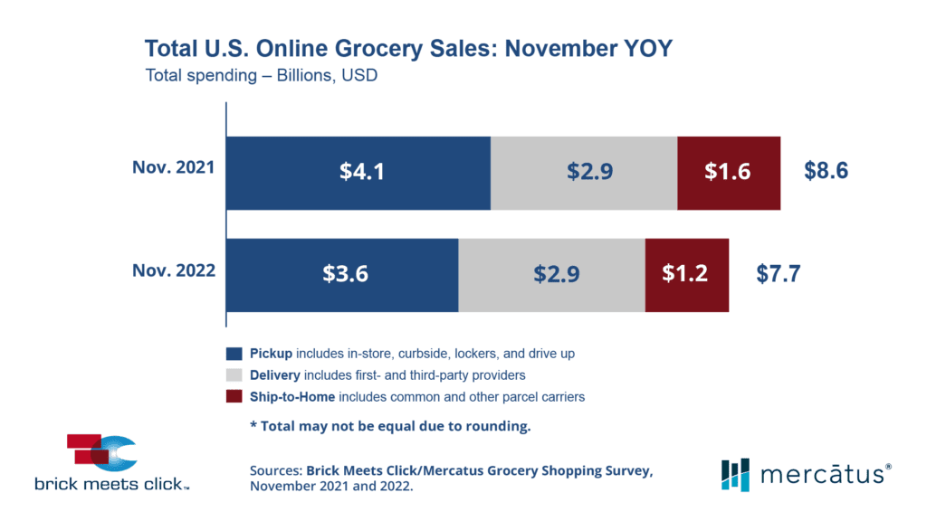 US eGrocery Sales November 2022 vs November 2021