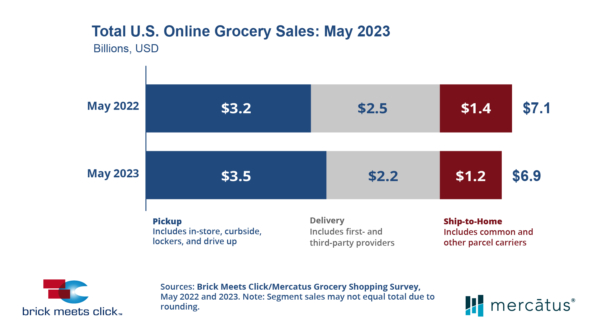 May 2023 US Online Grocery Sales