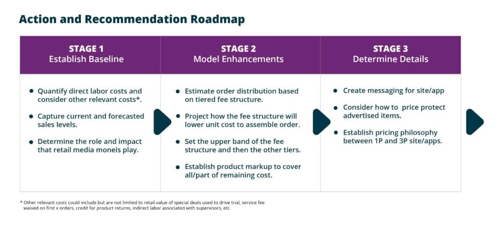 Action and Recommendation Roadmap for Grocers