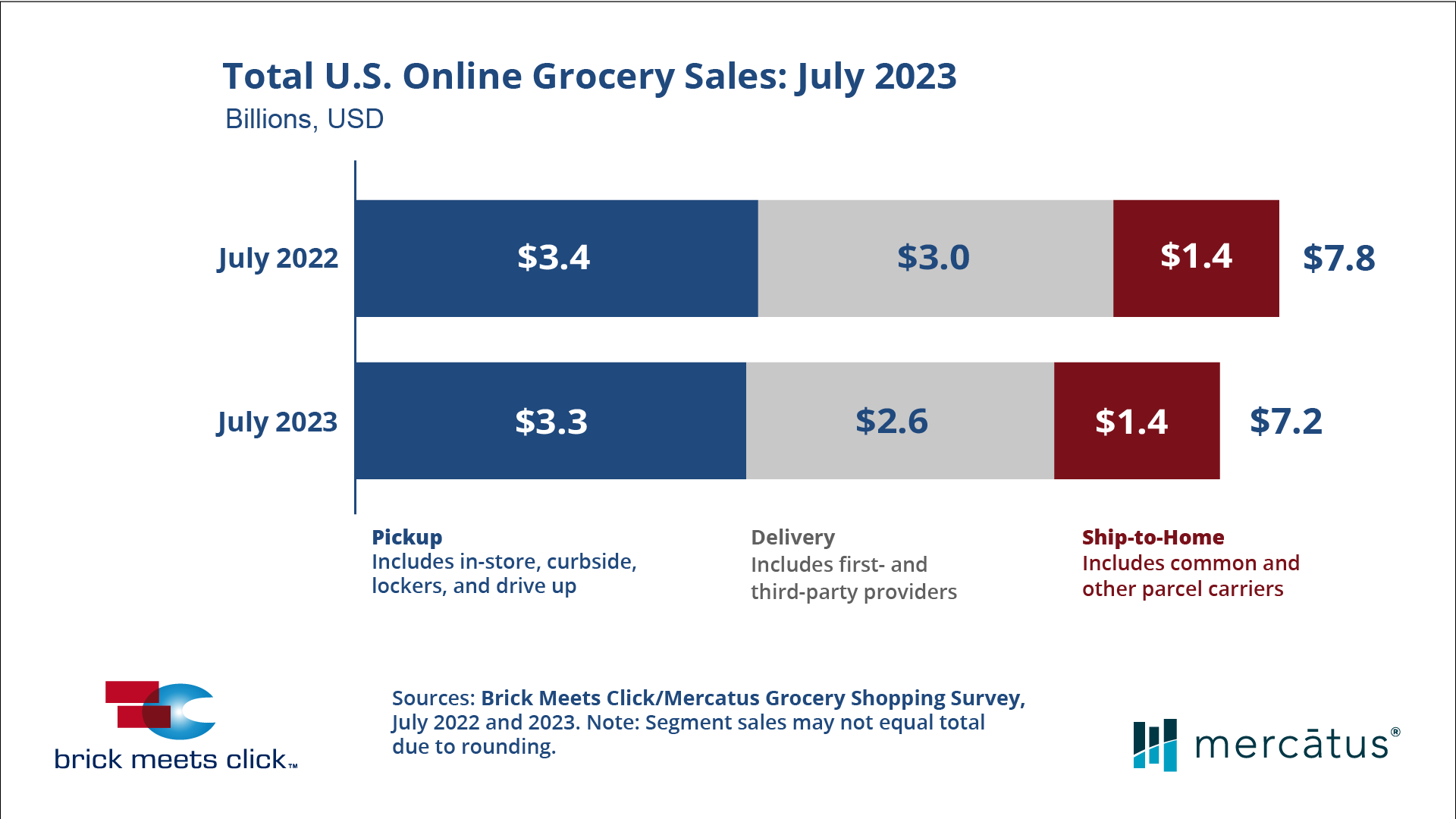 July 2023 US Online Grocery Sales