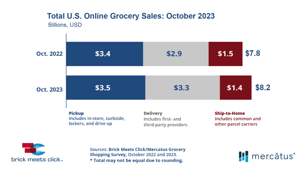 US eGrocery Sales October 2023 vs October 2022