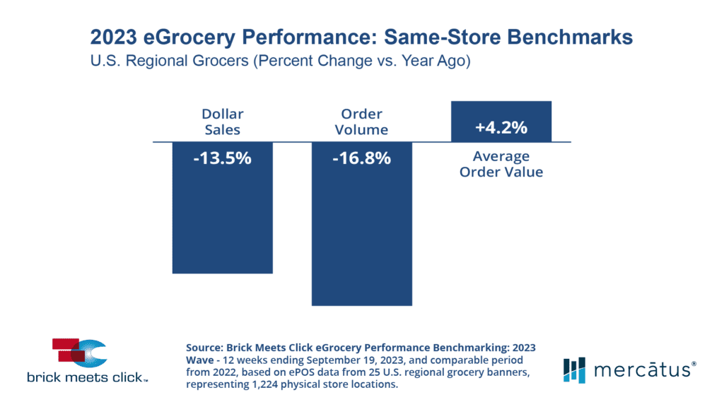 2023 egrocery performance benckmark Brick Meets Click and Mercatus