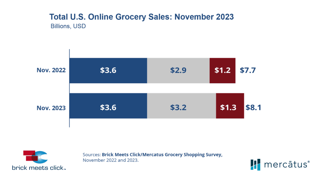 US eGrocery Sales November 2023 Brick Meets Click and Mercatus
