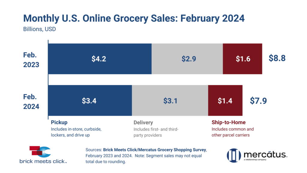 February 2024 US Online Grocery Sales