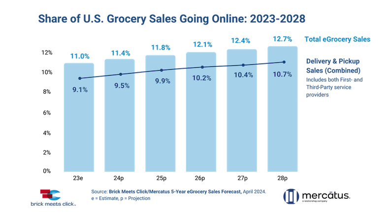 5 Year eGrocery Sales Forecast 2024