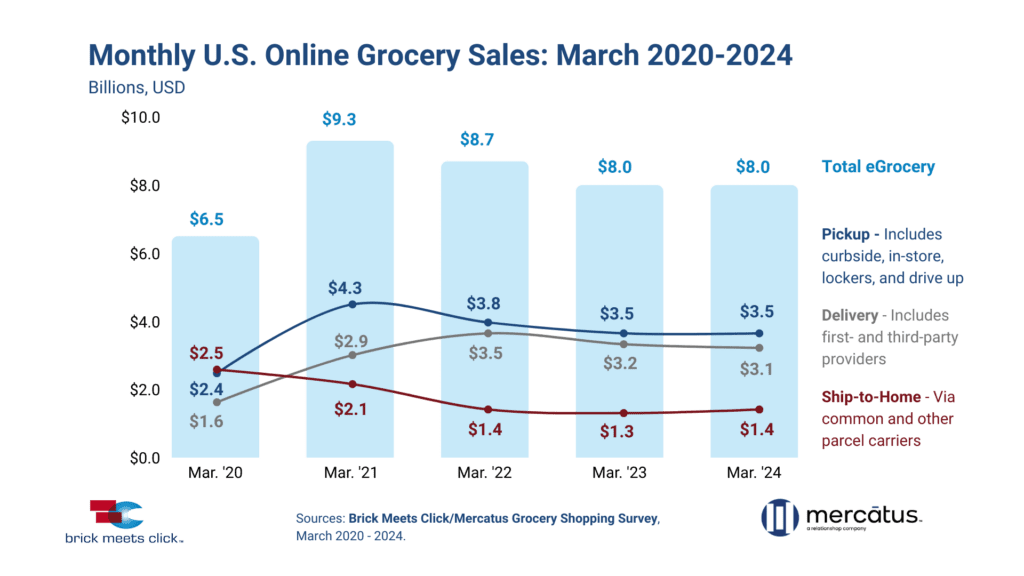 US eGrocery Sales March 2024