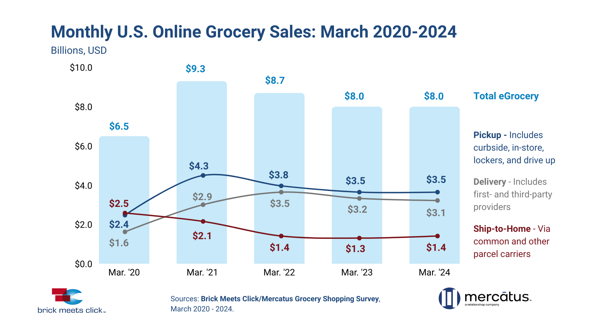 March 2024 US Online Grocery Sales