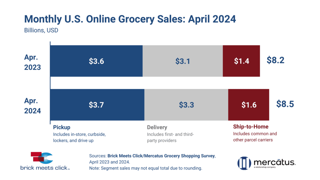 Monthly US eGrocery Sales April 2024
