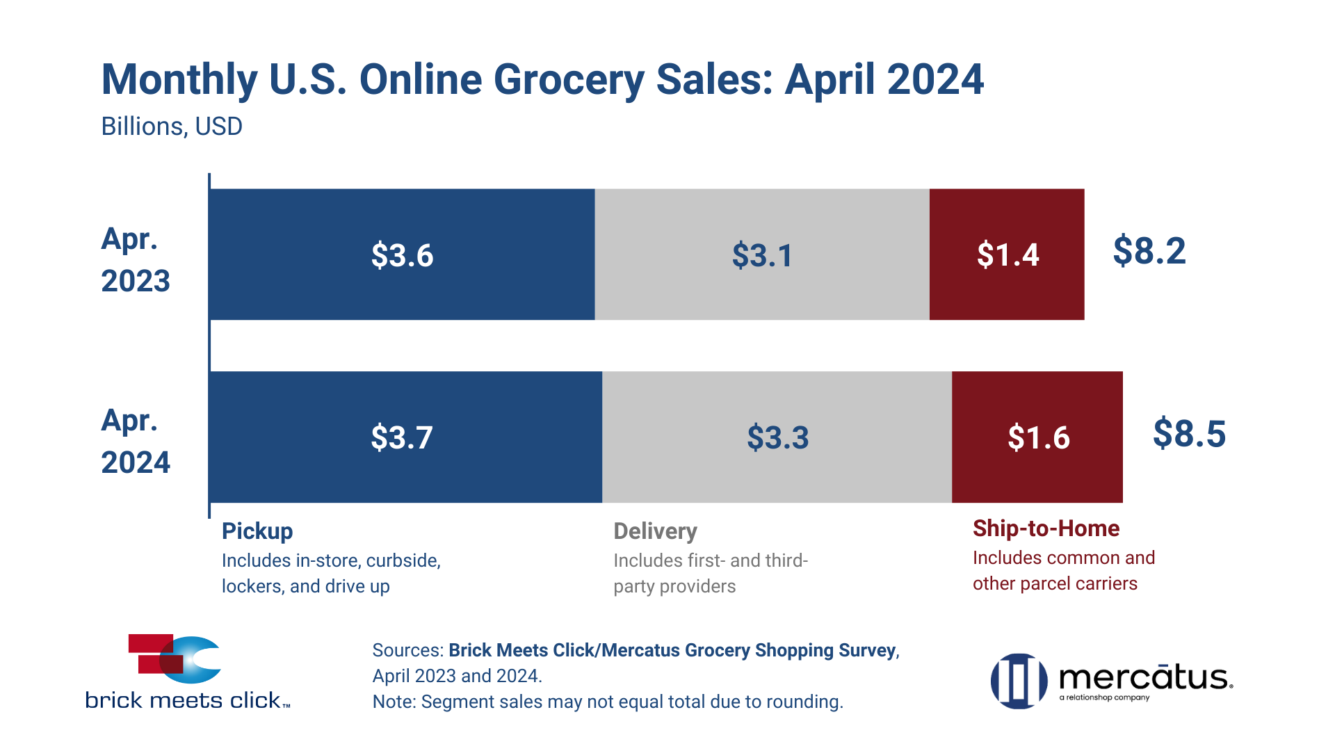 April 2024 US Online Grocery Sales