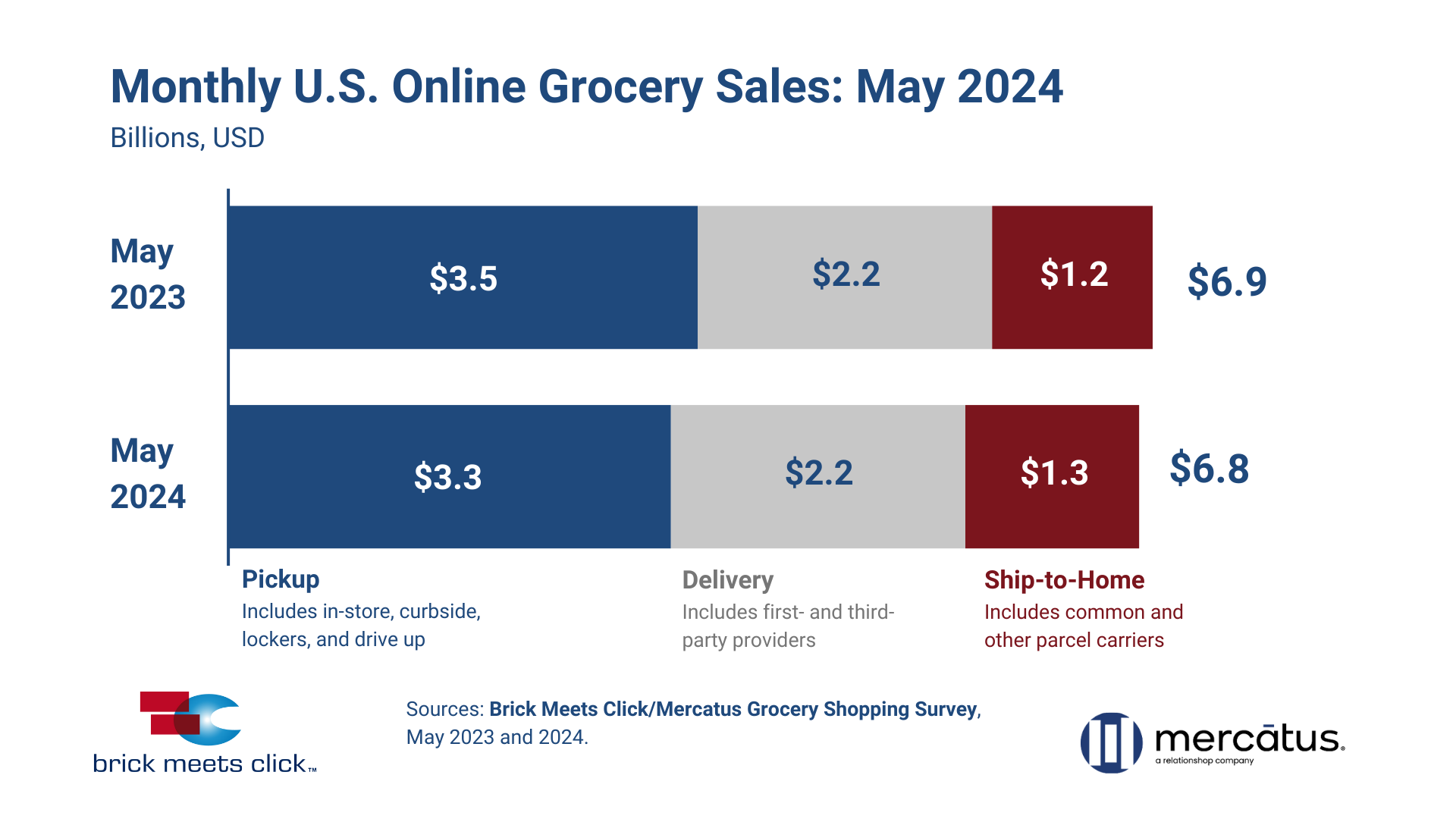 May 2024 US Online Grocery Sales
