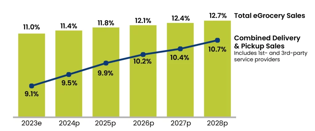 Further Embrace the Shift to eGrocery