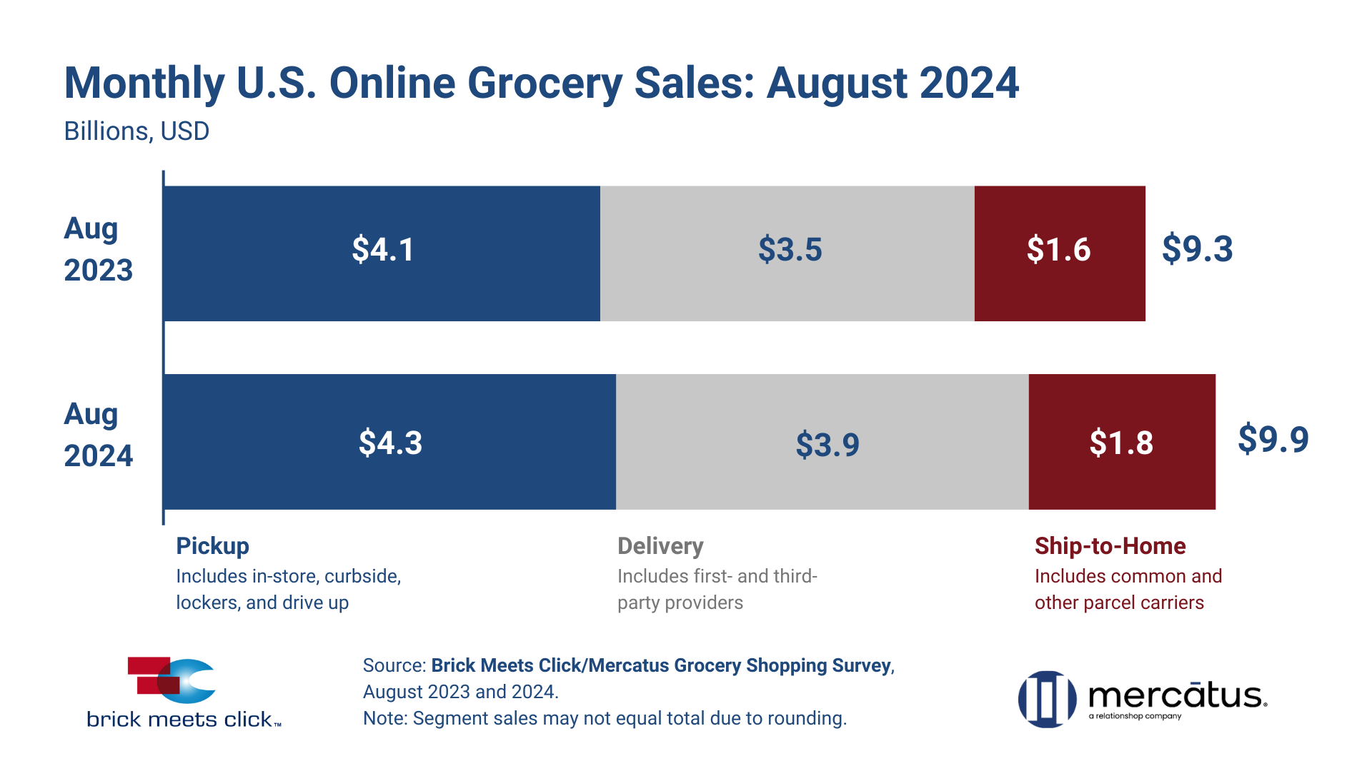 August 2024 US Online Grocery Sales