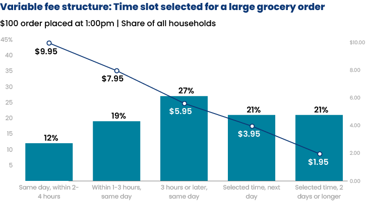 Variable Grocery Fee Structure
