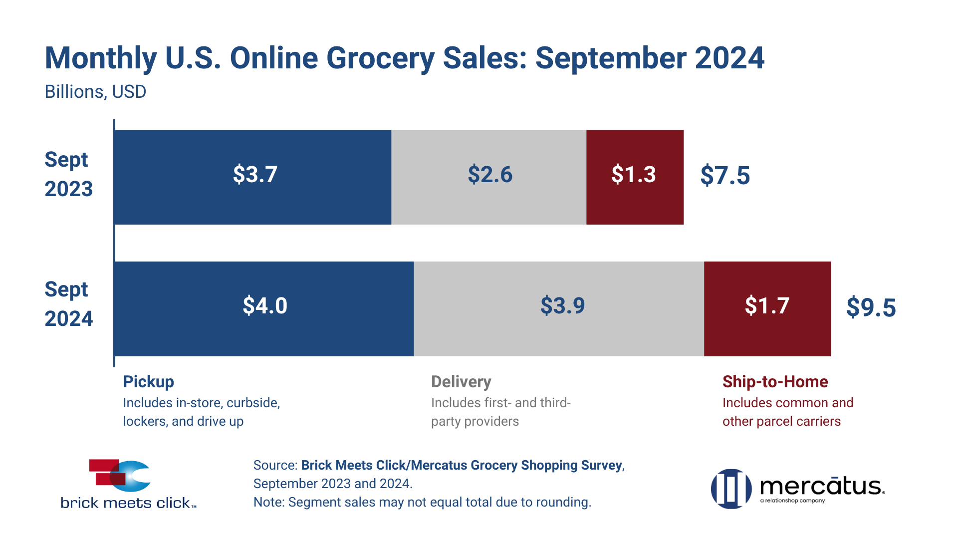 September 2024 US Online Grocery Sales