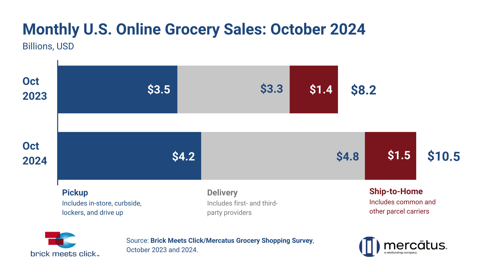October 2024 Online Grocery Sales